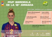 Sílvia Araco es converteix en MVP de la jornada
